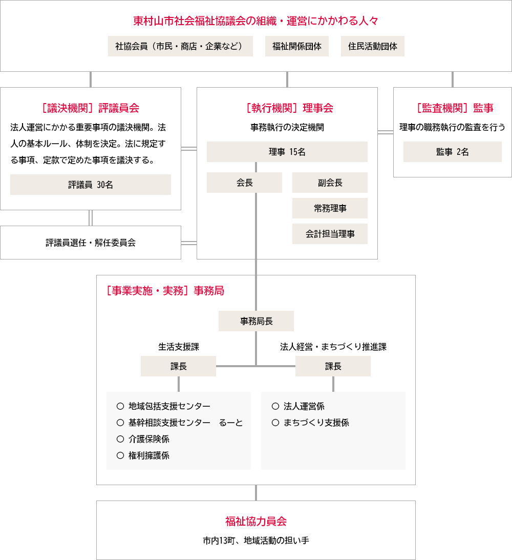 組織図