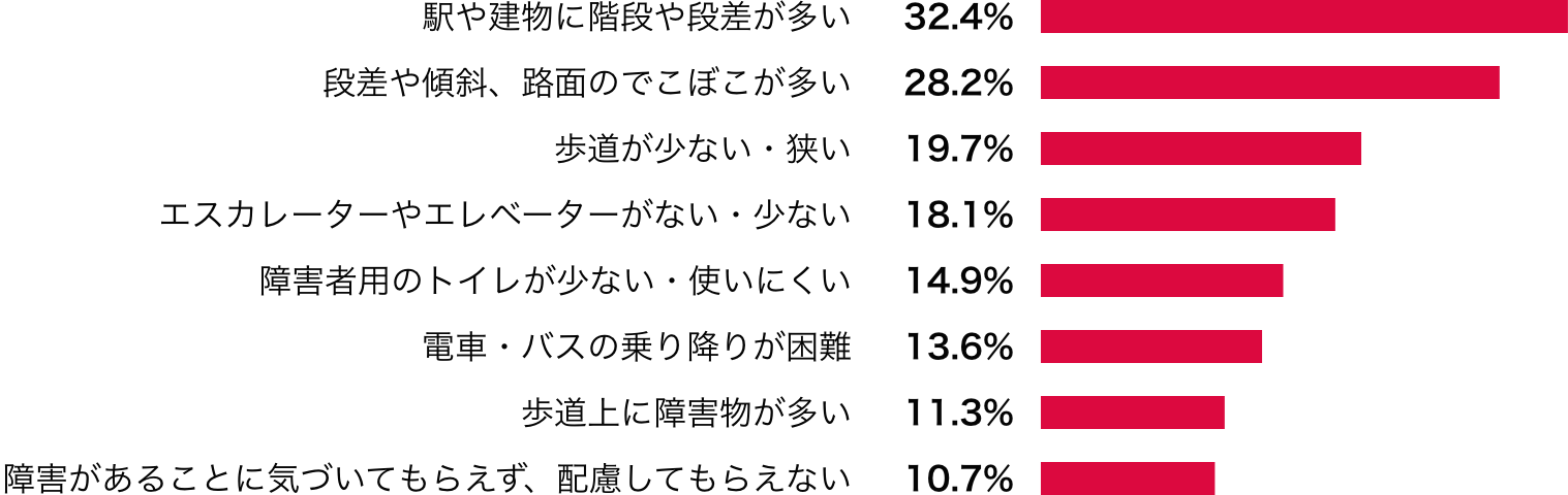 外出するときに困ること（複数回答）画像