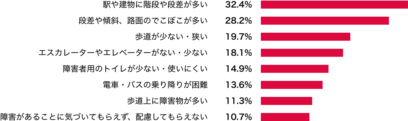 外出するときに困ること（複数回答）画像