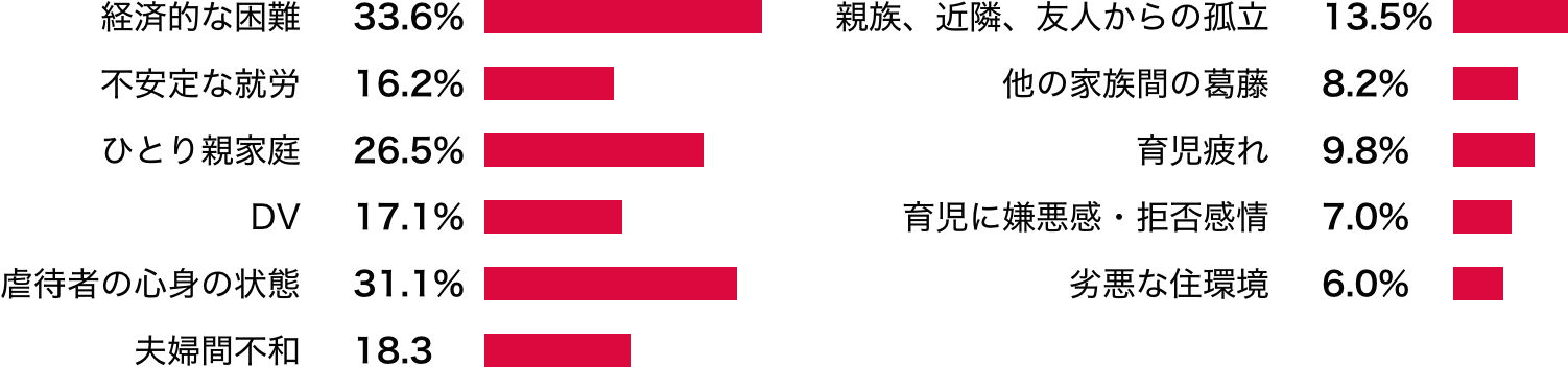 虐待につながると思われる家庭・家族の状況（複数回答）画像