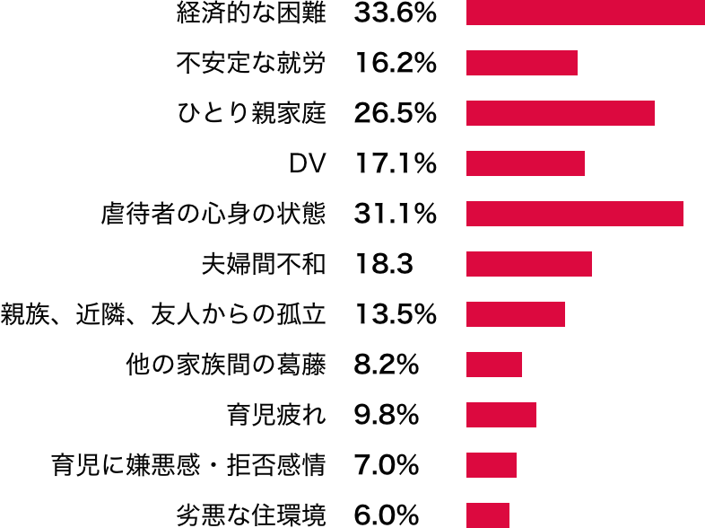 虐待につながると思われる家庭・家族の状況（複数回答）画像