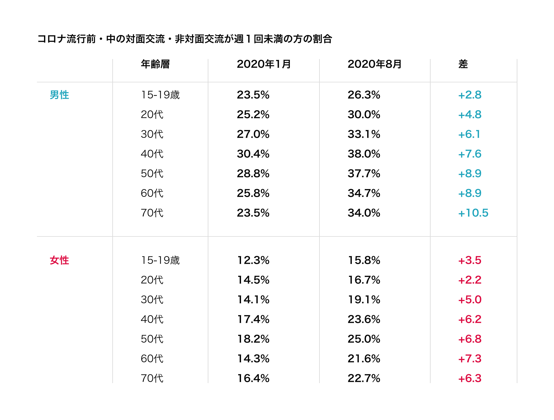 東京都健康長寿医療センター研究所調べ