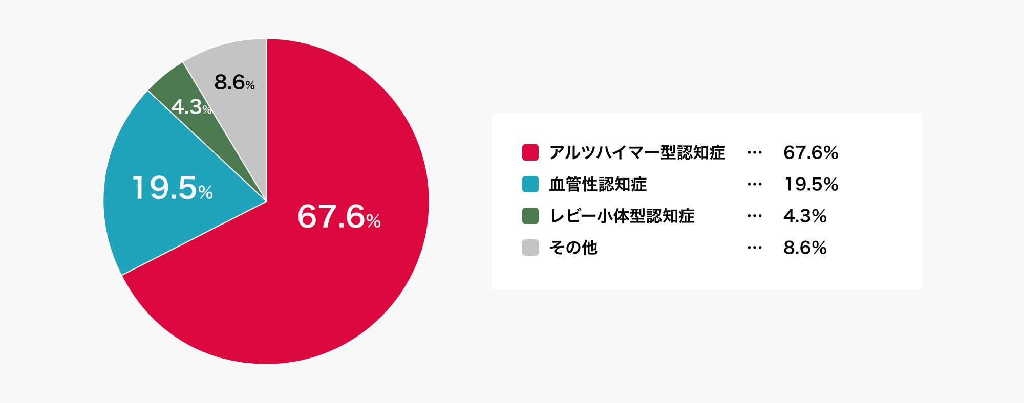 「都市部における認知症有病率と認知症の生活機能障害への対応」